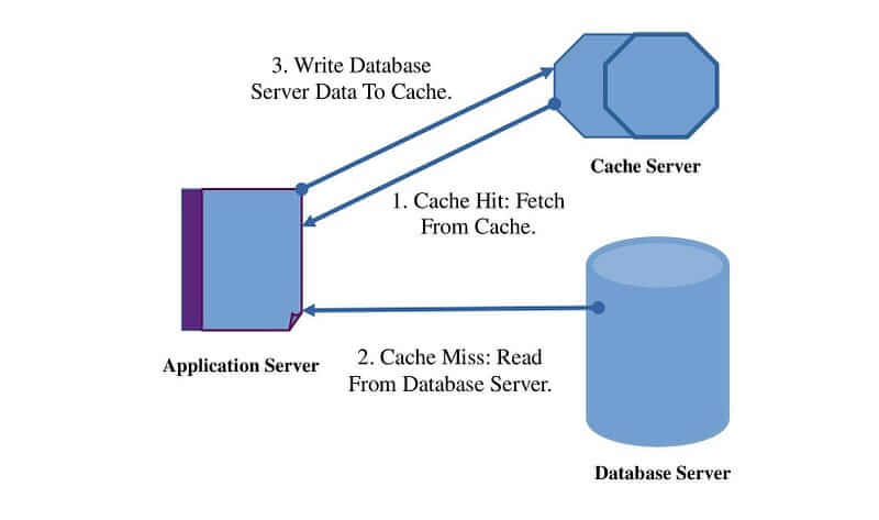 Server Caching