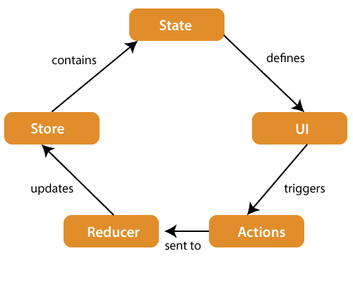 redux workflow