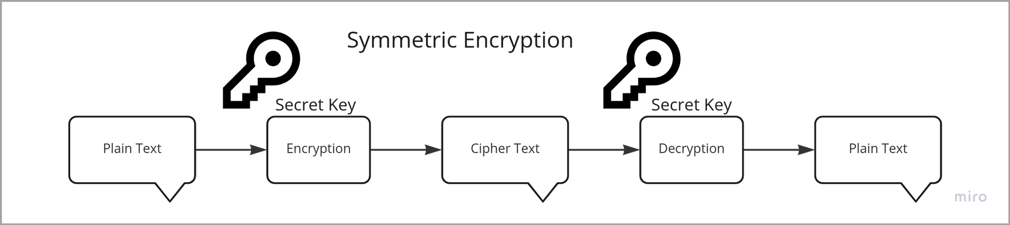 symmetric-encryption