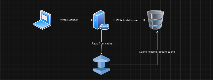 Write-around cache