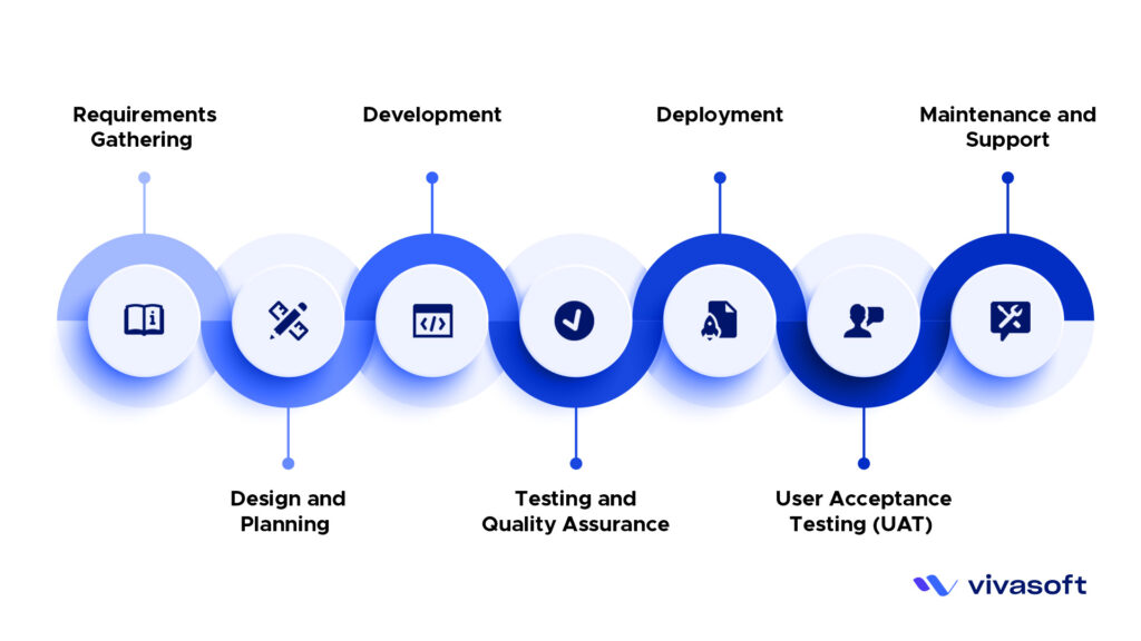 The B2B Custom Software Development Process