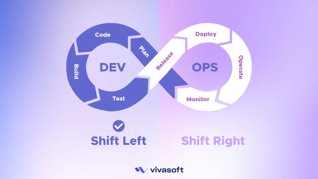 Why Does DevOps Recommend Shift Left Testing Principles