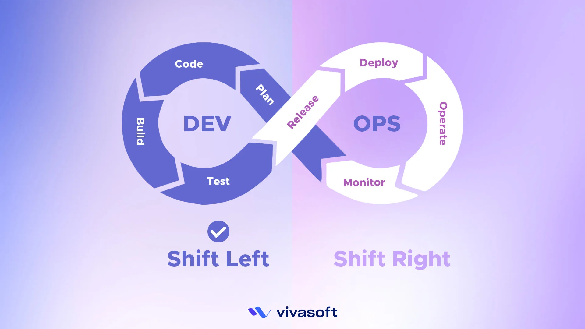 Why Does DevOps Recommend Shift Left Testing Principles