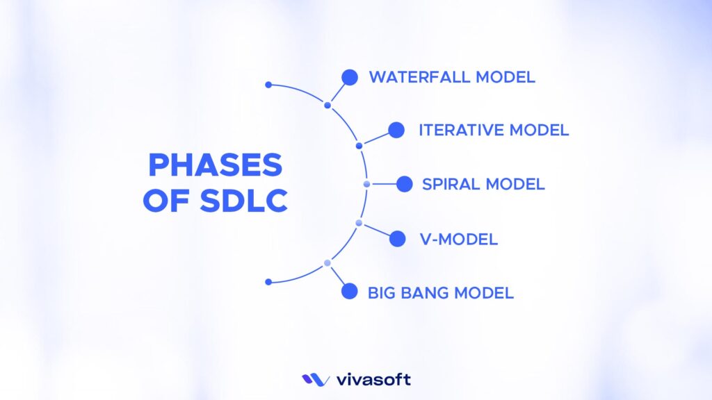 Phases of SDLC
