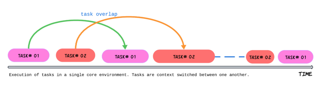 Concurrency Tasks