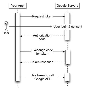 OAuth 2.0