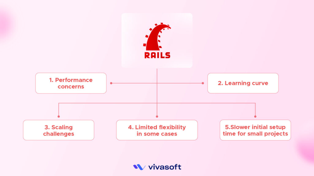 Limitations of Ruby on Rails