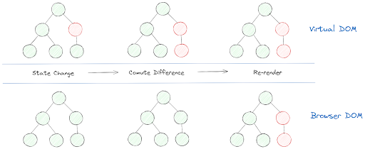 Virtual Dom vs Browser Dom