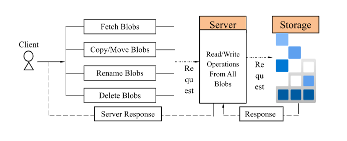 Azure blob read write operations