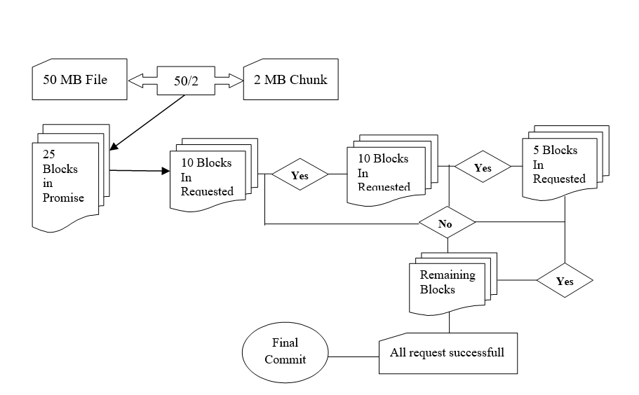 Diagram of processing file upload