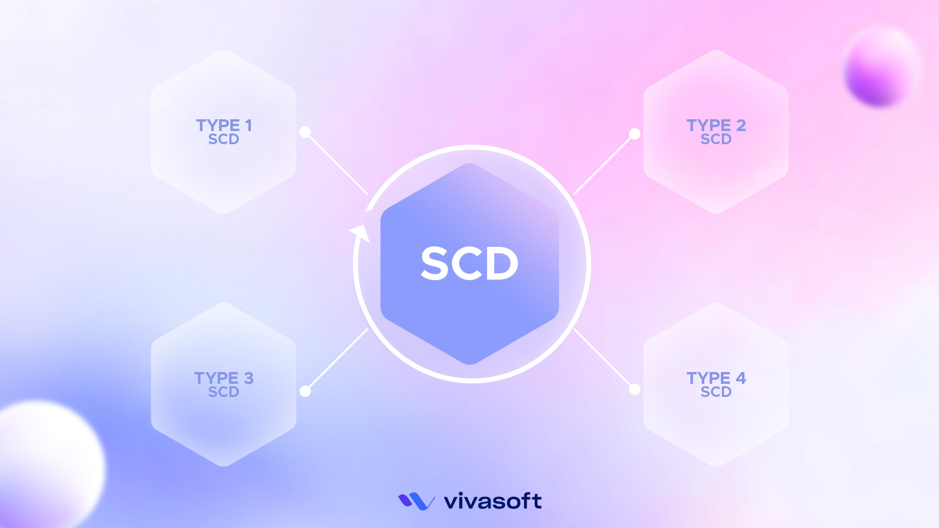 Slowly Changing Dimensions (SCD) and Implementing SCD