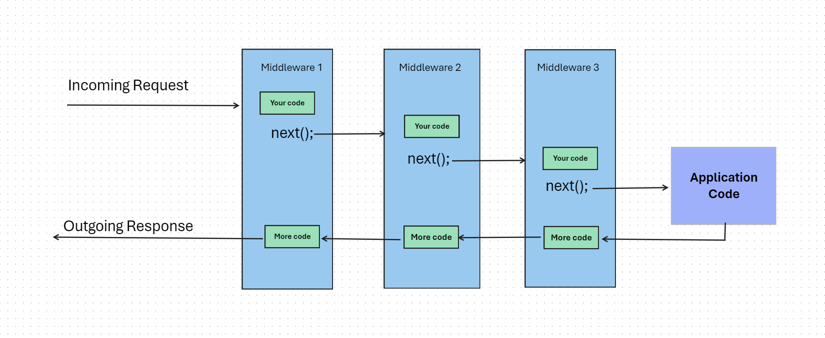 Diagram of middleware and request pipeline
