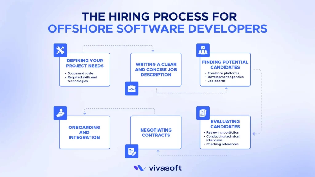 Hiring Process for Offshore Software Developers