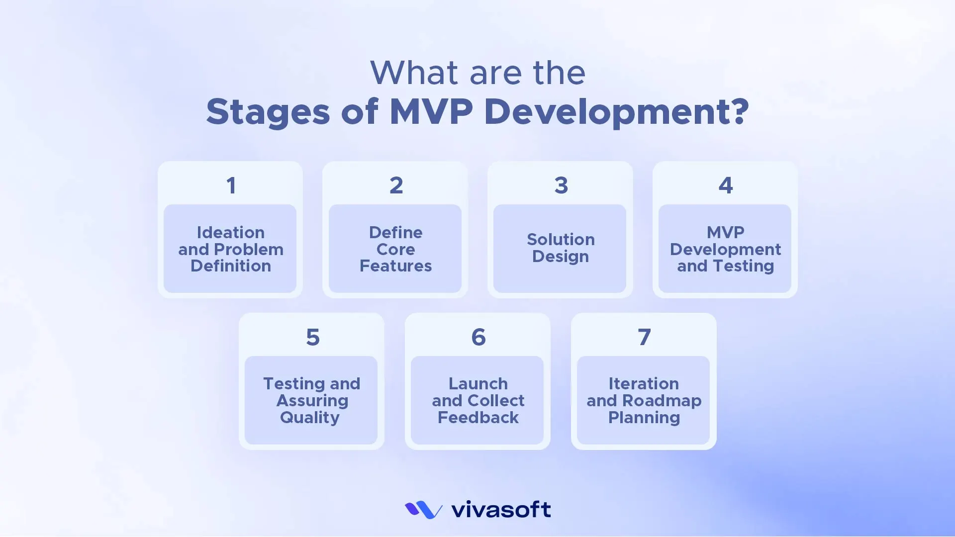 Image shows the stages of MVP development