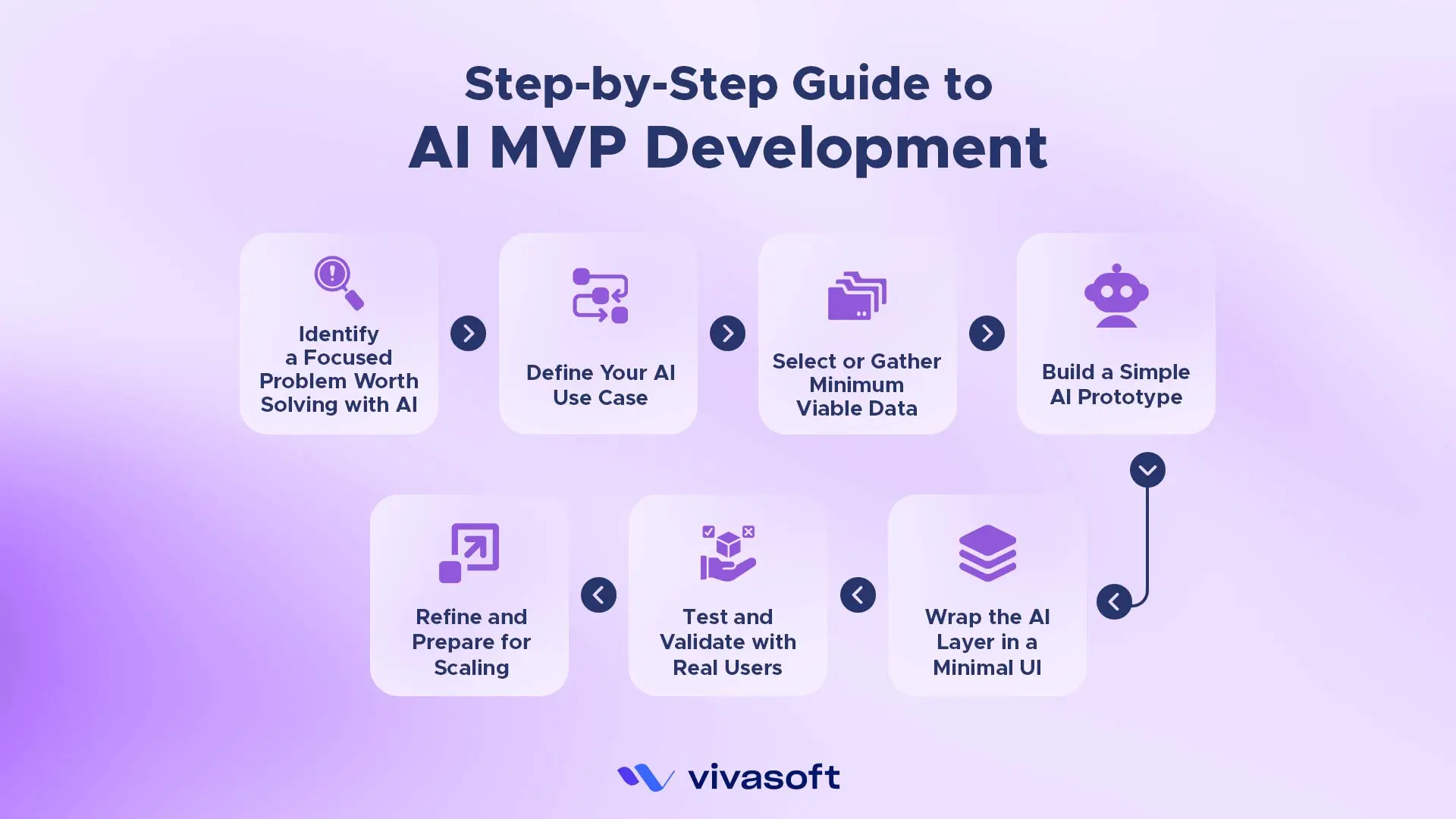 AI MVP development steps